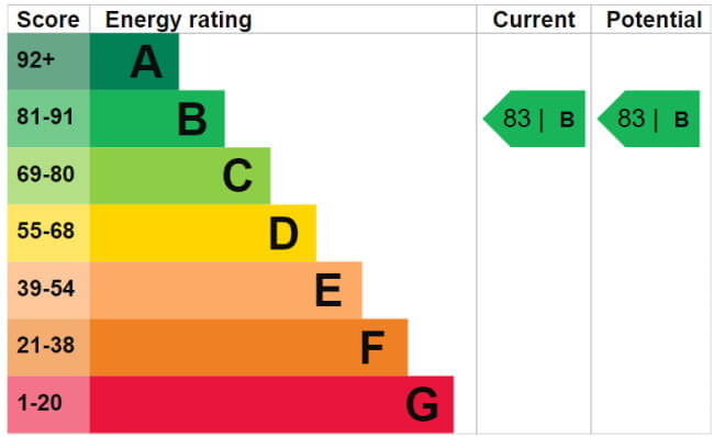 EPC when selling house with solar panels