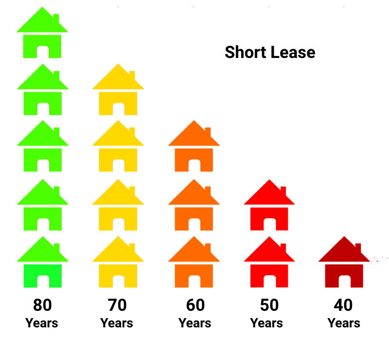 Selling short lease flat - Infographic