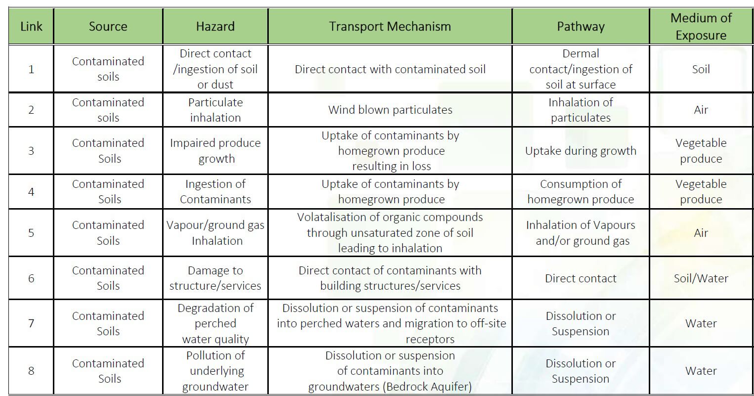 Sell contaminated land with soil report